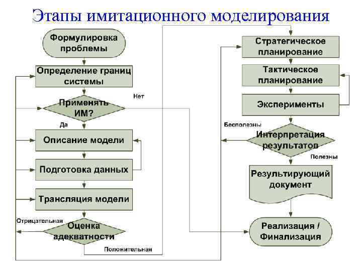 Этапы имитационного моделирования 11 