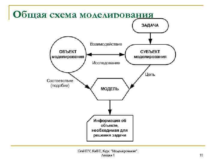 Методы моделирования схема