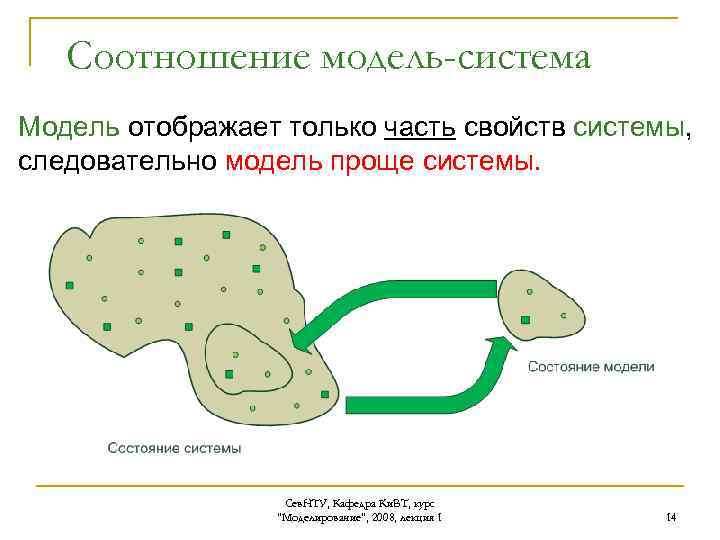 Соотношение модель-система Модель отображает только часть свойств системы, следовательно модель проще системы. Сев. НТУ,