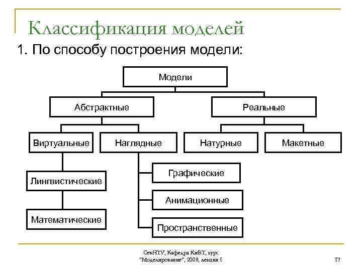 Классификация моделей схема