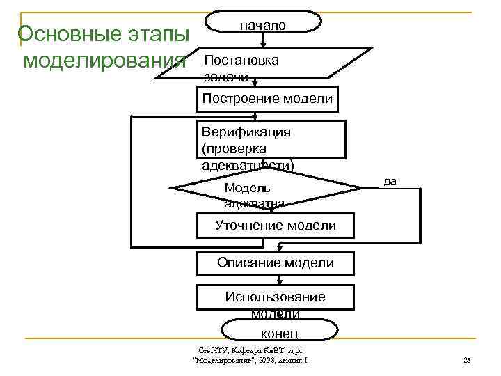 Модель построение модели моделирование. Начало построения модели. Описание этапов построения схемы. Построение модели начинается с. Карты для постановки задач моделирования.