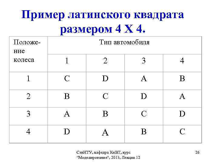  Пример латинского квадрата размером 4 Х 4. Тип автомобиля Положе ние 2 колеса