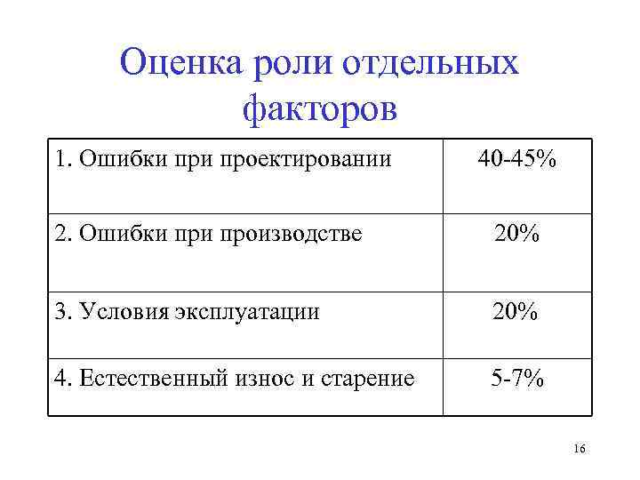 Оценка роли отдельных факторов 1. Ошибки проектировании 2. Ошибки производстве 3. Условия эксплуатации 4.