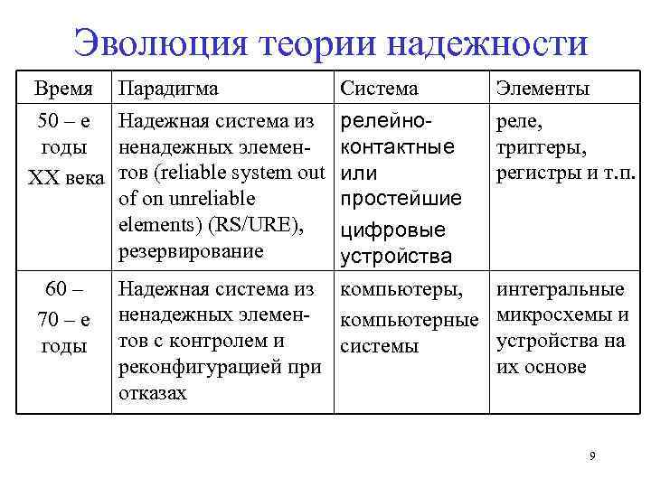 Эволюция теории надежности Время 50 – е годы XX века 60 – 70 –