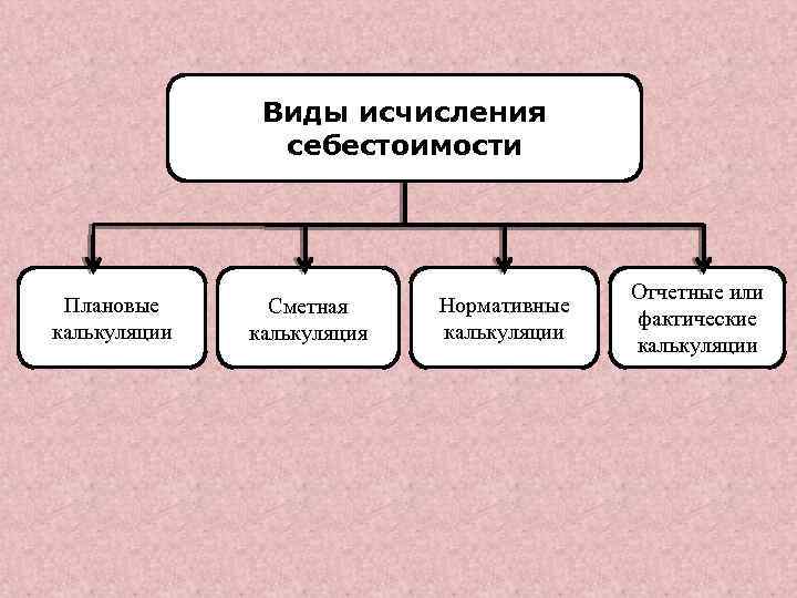 Виды исчисления себестоимости Плановые калькуляции Сметная калькуляция Нормативные калькуляции Отчетные или фактические калькуляции 