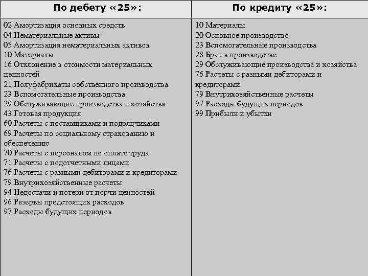 По дебету « 25» : 02 Амортизация основных средств 04 Нематериальные активы 05 Амортизация