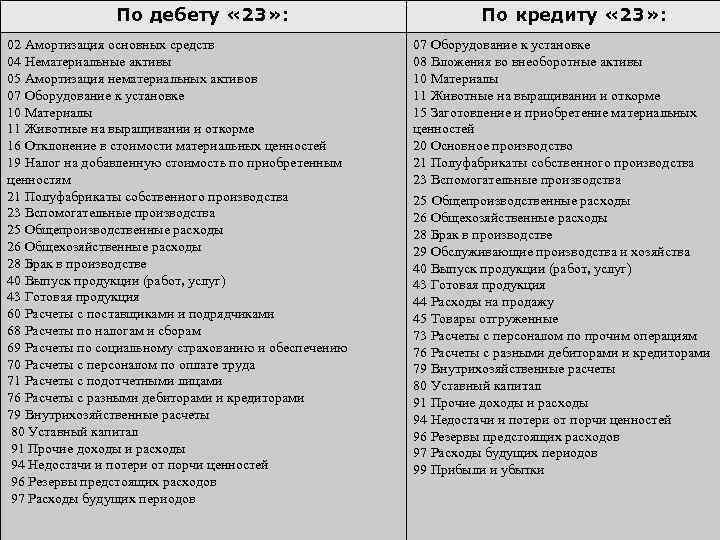 По дебету « 23» : 02 Амортизация основных средств 04 Нематериальные активы 05 Амортизация