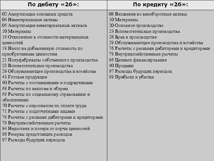 Дебет 20 кредит 26. Дебет 90 кредит 26. Дебет 26 кредит 02. Амортизация по дебету и кредиту. Дебет 60 кредит 71.