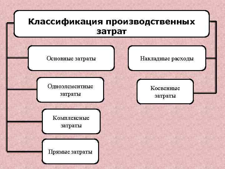 Прямые и косвенные производственные затраты