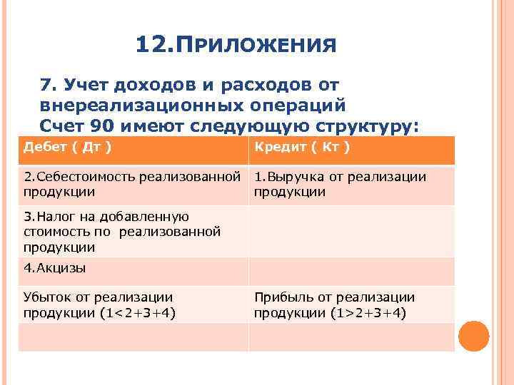 12. ПРИЛОЖЕНИЯ 7. Учет доходов и расходов от внереализационных операций Счет 90 имеют следующую