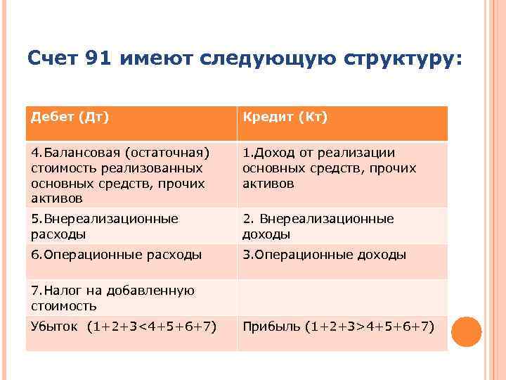 Схема счета 91 прочие доходы и расходы