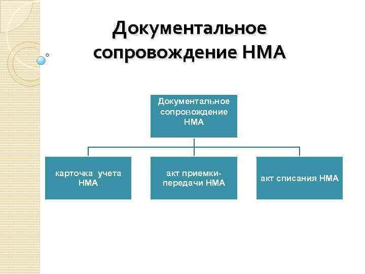 Карточка учета нематериального актива образец