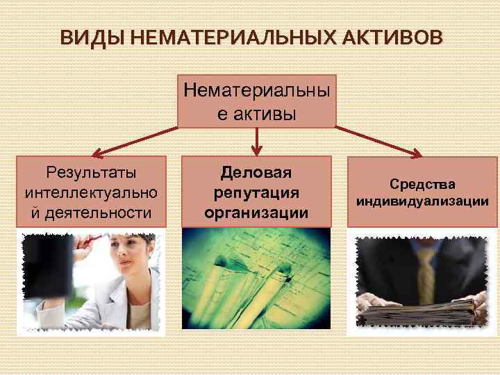 Создание актива. Виды нематериальных активов. Нематериальные Активы картинки. Нематериальные Активы виды активов. Виды нематериальных предприятия.