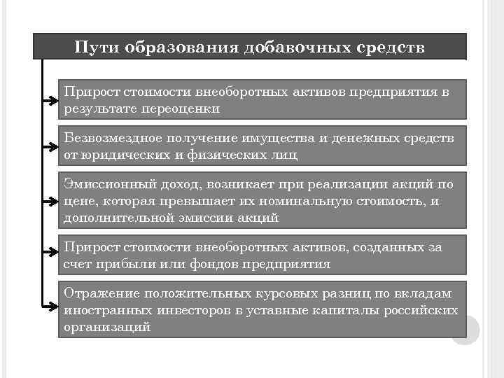 Пути образования добавочных средств Прирост стоимости внеоборотных активов предприятия в результате переоценки Безвозмездное получение