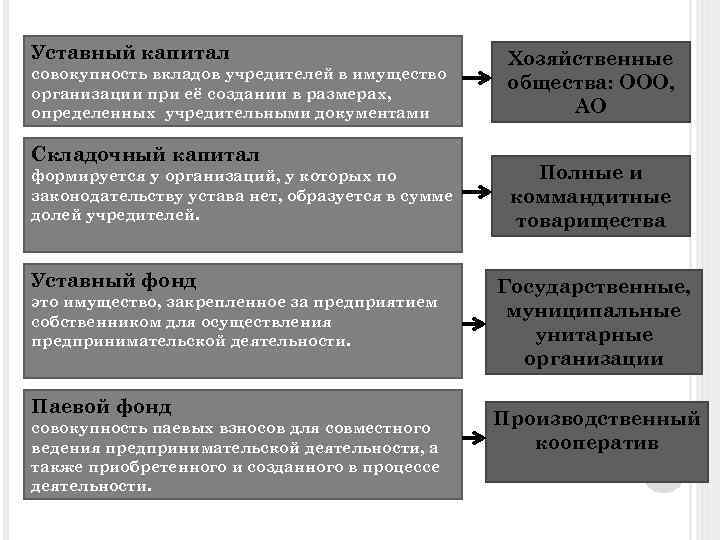 Уставный капитал совокупность вкладов учредителей в имущество организации при её создании в размерах, определенных