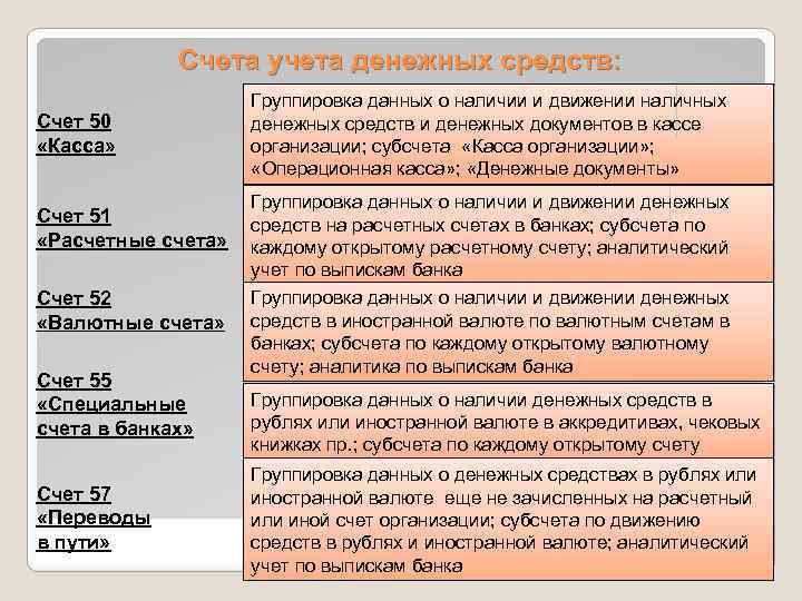 Счета учета денежных средств: Счет 50 «Касса» Счет 51 «Расчетные счета» Счет 52 «Валютные