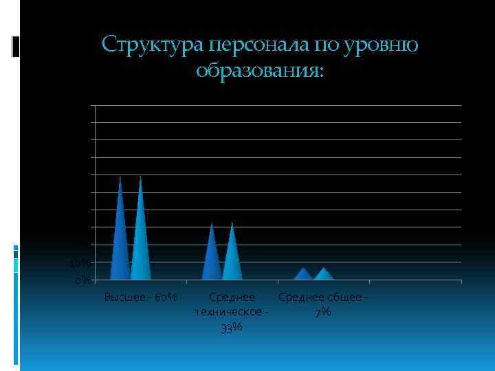 Структура персонала по уровню образования: 100% 90% 80% 70% 60% 50% 40% 30% 20%