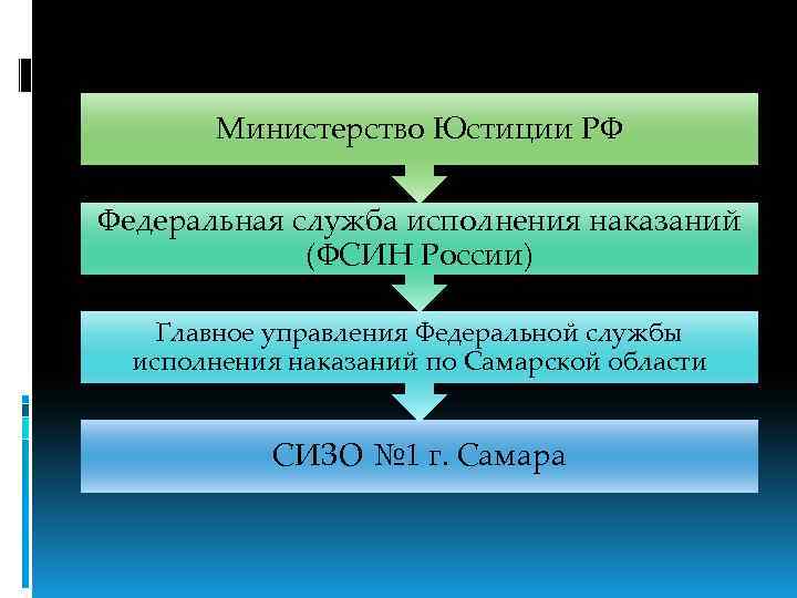 Министерство Юстиции РФ Федеральная служба исполнения наказаний (ФСИН России) Главное управления Федеральной службы исполнения
