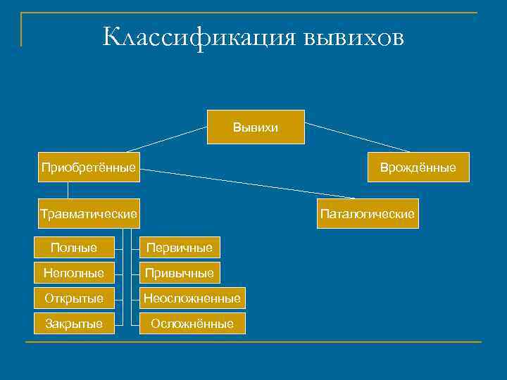 Классификация вывихов Вывихи Приобретённые Врождённые Травматические Паталогические Полные Первичные Неполные Привычные Открытые Неосложненные Закрытые