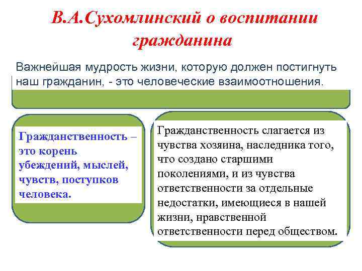 В. А. Сухомлинский о воспитании гражданина Важнейшая мудрость жизни, которую должен постигнуть наш гражданин,