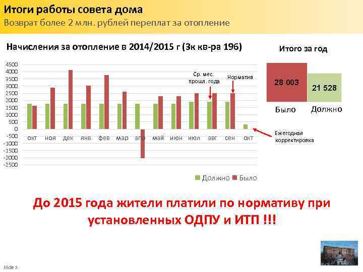 Итоги работы совета дома Возврат более 2 млн. рублей переплат за отопление Начисления за