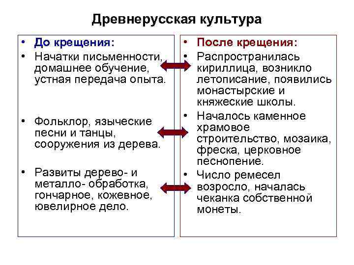 Древнерусская культура • До крещения: • Начатки письменности, домашнее обучение, устная передача опыта. •