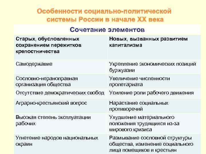 Особенности социально политического развития. Особенности социально политической системы России в начале XX века. Политическая система России 20 века.