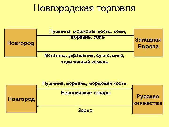 Новгородская торговля Пушнина, моржовая кость, кожи, ворвань, соль Новгород Западная Европа Металлы, украшения, сукно,