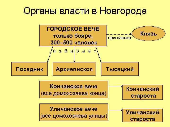Органы власти в Новгороде ГОРОДСКОЕ ВЕЧЕ только бояре, 300– 500 человек приглашает Князь и