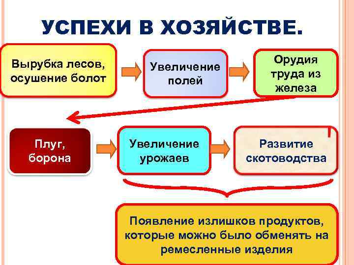 Появление излишков продуктов