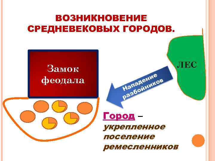 ВОЗНИКНОВЕНИЕ СРЕДНЕВЕКОВЫХ ГОРОДОВ. Замок феодала ЛЕС е ни в е ад ико п На