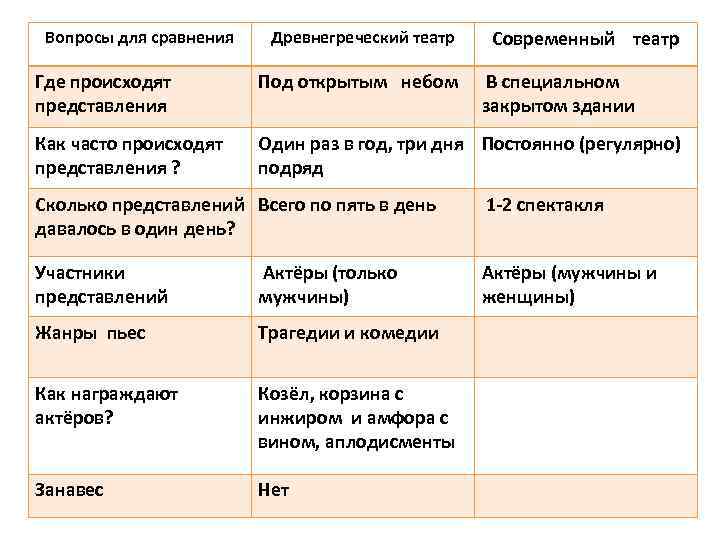 Где сравнение. Таблица театр в древней Греции и современный театр. Вопросы для сравнения где происходят представления. Вопросы сравнения. Где происходят представления в современном театре.