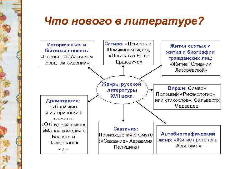 Что нового в литературе? Историческая и бытовая повесть: «Повесть об Азовском осадном сидении» Драматургия: