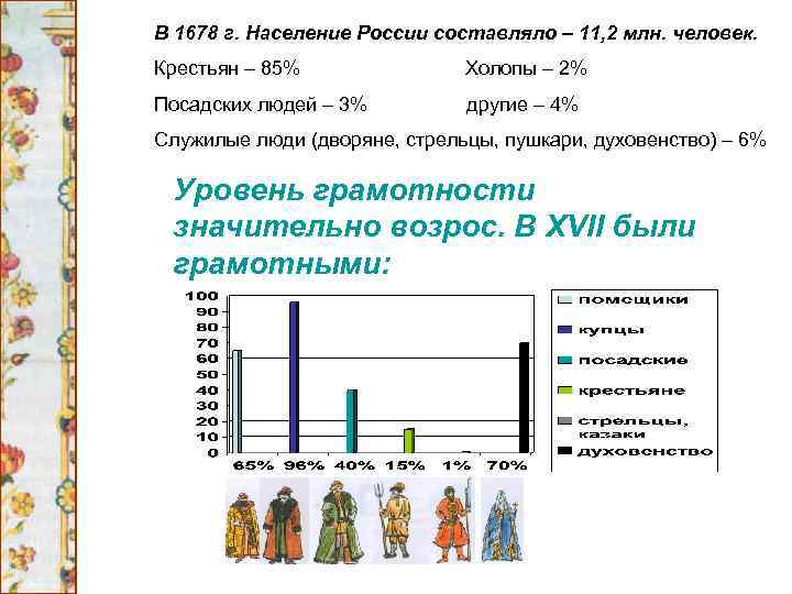 В 1678 г. Население России составляло – 11, 2 млн. человек. Крестьян – 85%