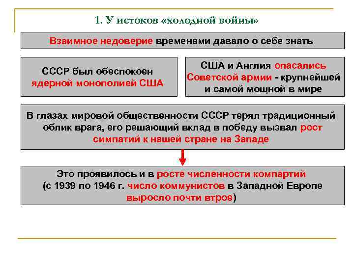 1. У истоков «холодной войны» Взаимное недоверие временами давало о себе знать СССР был