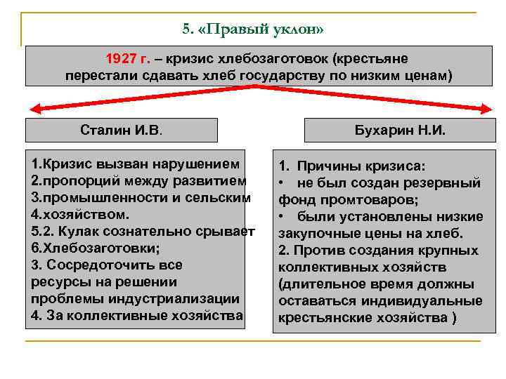 5. «Правый уклон» 1927 г. – кризис хлебозаготовок (крестьяне перестали сдавать хлеб государству по