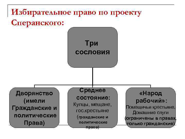 3 избирательное право. Сословия Сперанского. Избирательное право Сперанского. Права сословий Сперанского. Сословия по проекту Сперанского.