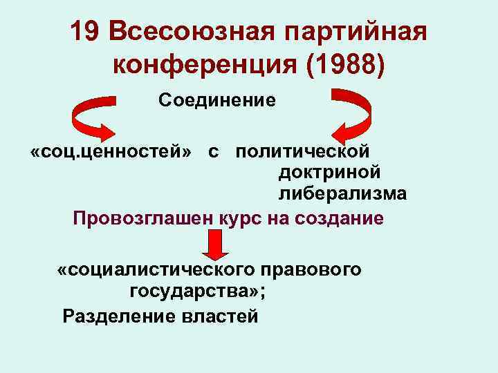 19 всесоюзная партийная конференция дата