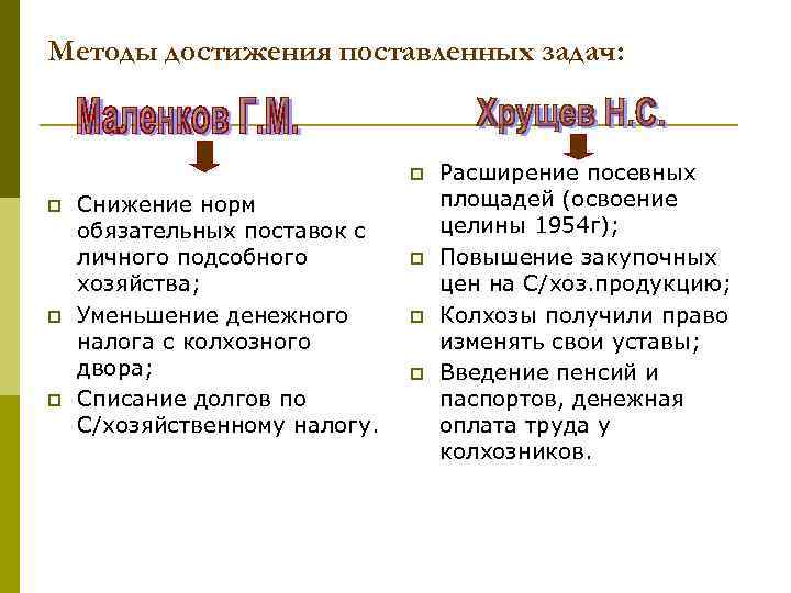 Методы достижения поставленных задач: p p Снижение норм обязательных поставок с личного подсобного хозяйства;