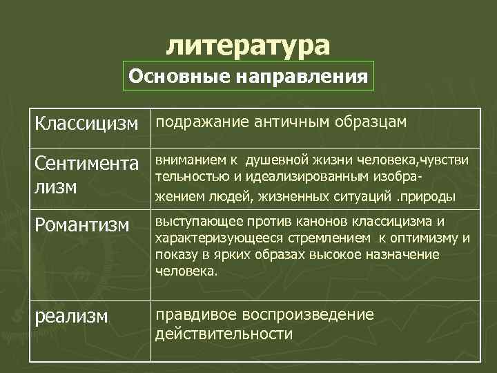 литература Основные направления Классицизм подражание античным образцам Сентимента лизм вниманием к душевной жизни человека,