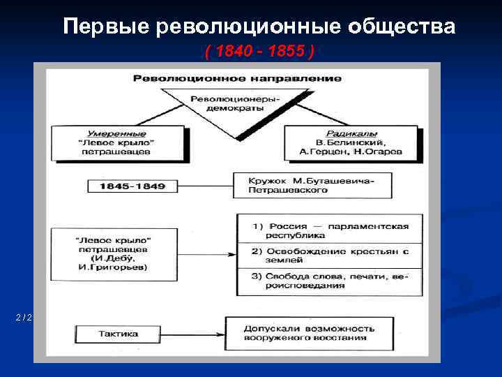 Презентация общественные движения 30 50 годов 19 века