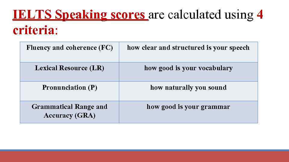 IELTS Speaking scores are calculated using 4 criteria: Fluency and coherence (FC) how clear