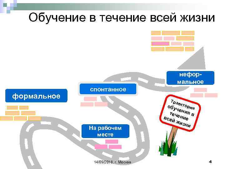 Обучение в течение всей жизни неформальное спонтанное Тра е На рабочем месте 14/09/2016, г.