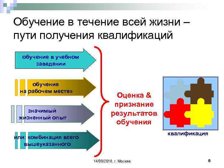 Обучение в течение всей жизни – пути получения квалификаций обучение в учебном заведении обучение