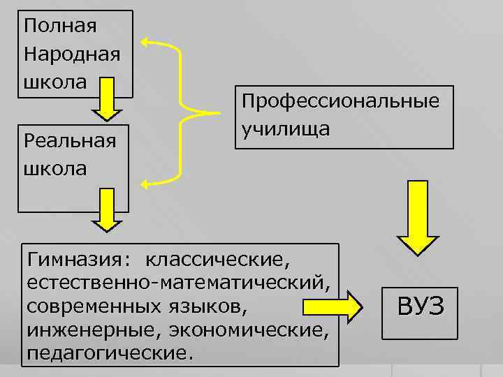 Полная Народная школа Реальная школа Профессиональные училища Гимназия: классические, естественно-математический, современных языков, инженерные, экономические,