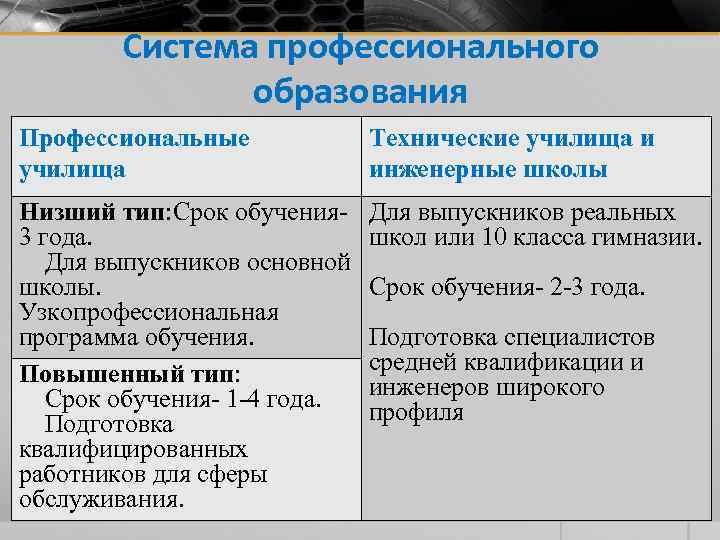 Система профессионального образования Профессиональные училища Технические училища и инженерные школы Низший тип: Срок обучения-