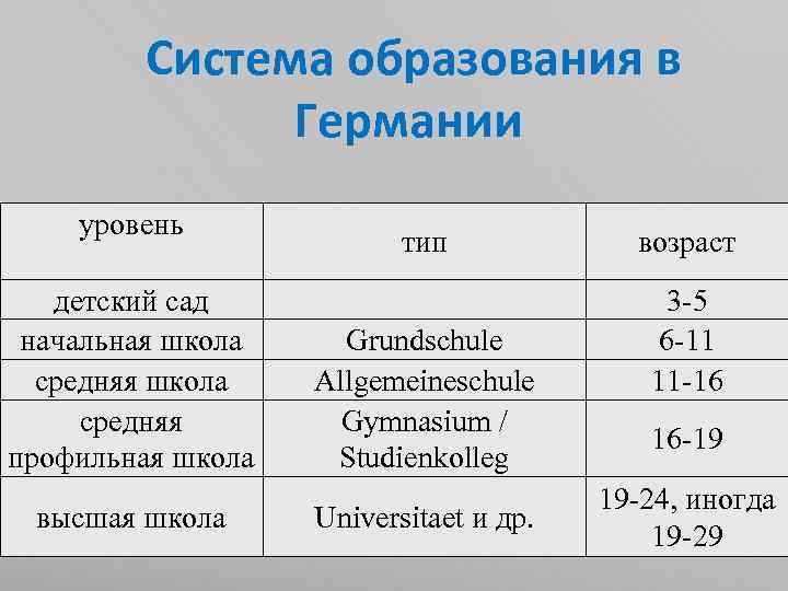 Германий уровни