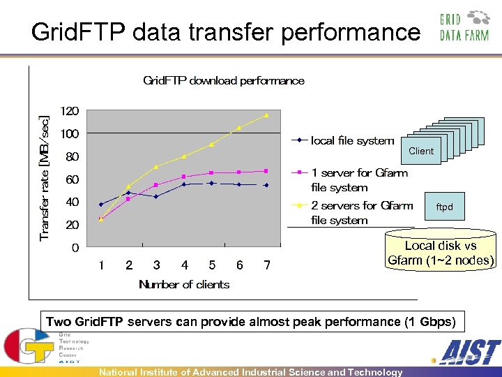 Grid. FTP data transfer performance Client Client ftpd Local disk vs Gfarm (1~2 nodes)