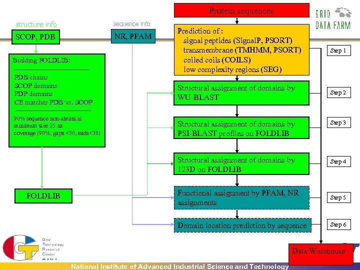 Protein sequences structure info sequence info SCOP, PDB NR, PFAM Building FOLDLIB: PDB chains