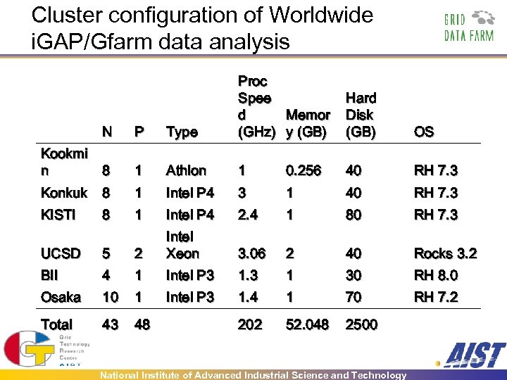 Cluster configuration of Worldwide i. GAP/Gfarm data analysis N P Type Proc Spee Memor